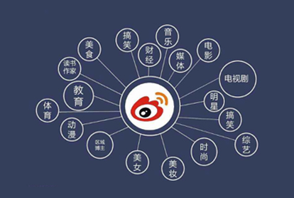 怎样做好微博广告？投放